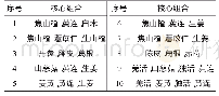 《表5 基于复杂系统熵聚类的药物核心组合》