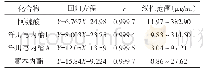 表1 标准曲线回归方程及线性范围