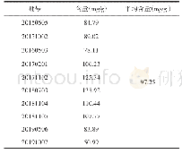 表2 样品含量测定结果：藏药烈香杜鹃精油质量标准研究