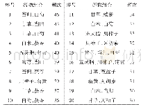 表2 常用药物组合模式分析（支持度个数≥30)