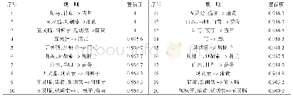 表3 处方中药物组合关联规则分析比较（置信度≥0.9)