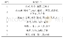 表5 基于复杂系统熵聚类的潜在新方组合