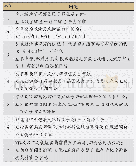 表2 心流状态下的敦煌莫高窟景区游览调查问卷