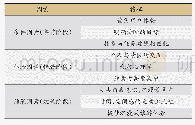 表3 心流体验的特征：基于心流理论的莫高窟景区体验式设计研究