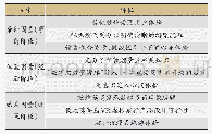 表4 敦煌莫高窟景区沉浸式虚拟旅游产品心流体验的特征