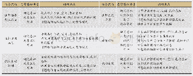 表4 基于态势感知要素的设计调研要点