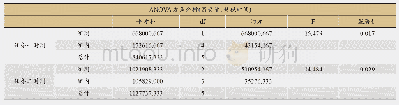 表2 凝视总时间方差分析