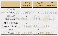 表1 用户交互方式：传统造物视角解析当代智能家居“和”文化设计