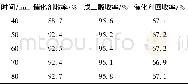 表4 钨酸溶解时间对催化剂收率和催化剂性能的影响Table 4 Effects of tungstic acid dissolution time on yield, catalyst yield and recovery