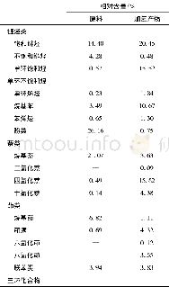 《表2 原料与产物的组成对比Table 2 Comparison of raw material and product on compositions》