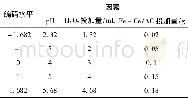 《表2 影响因子水平及编码Table 2 Factors and the coded levels》