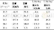 《表3 各反应系统在不同场强下的O3浓度 (mg·m-3) Table 3 O3concentration of each reaction system under different electr