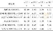 表4 新鲜和失活催化剂的表面元素分析Table 4 Surface elements analysis of fresh and deactivated catalysts