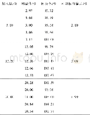 表2 2-甲基呋喃回收率和回收率相对标准偏差 (n=5) Table 2 Recovery of 2-methylfuran and the relative standard deviation of recovery (n=5)