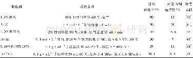 《表1 不同单金属负载型催化剂上甘油转化率和二羟基丙酮选择性》