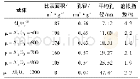 《表1 不同温度焙烧的微球形氧化铝载体的孔结构参数和磨损指数》