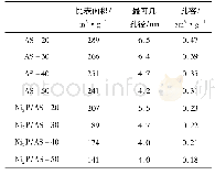 《表1 不同SAPO-11分子筛含量的复合载体和Ni2P/AS-X催化剂的孔结构性能》