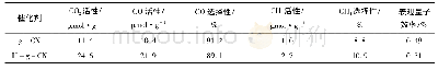 《表3 催化剂光催化还原CO2活性、CO和CH4生成量、选择性和表观量子效率》