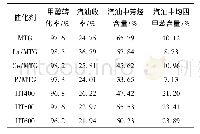 《表2 不同催化剂对甲醇制汽油反应的催化性能》