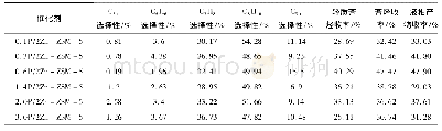 《表2 P改性的y P/2Zn-ZSM-5催化剂上甲醇制芳烃反应产物分布》