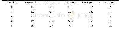 表1 不同Si O2含量的微球形Si O2-Al2O3的磨损指数、堆积密度及孔结构参数