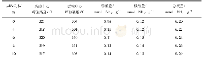 表2 不同Si O2含量的Si O2-Al2O3载体表面的酸中心类型和酸强度