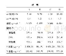 表2 原料油性质：劣、重柴油加氢裂化多产石脑油兼产优质柴油催化剂的开发