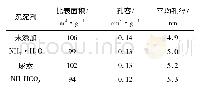 表3 不同沉淀剂的Ni-Mo-W复合氧化物孔结构