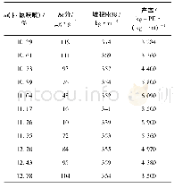 表1 M-1催化剂催化乙烯与丁烯-1聚合的性能