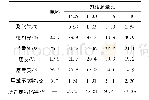 表3 剂油质量比对中低温煤焦油加氢产物分布的影响