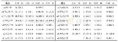 表3 裂化剂样品XRF分析结果