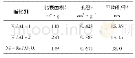 表1 不同催化剂的织构性质