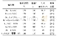 表1 Ru基、Pd基贵金属催化剂乙炔氢氯化反应性能