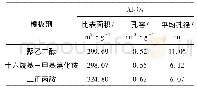 表1 模板剂对氧化铝孔结构的影响