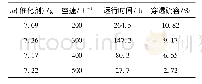 表2 空速对脱硫剂性能的影响