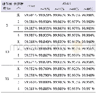 《表3 辐射式绝缘架空线 (电缆-架空混合线路) 供电可靠率Table 3 Power supply reliability of radial insulation overhead lines (