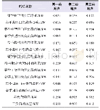 《表2 聚类中心的用电特性标签（只列出了四季中春季的指标和全年的指标）》