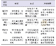 表1 各种方法优缺点对比表