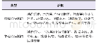 表1 行波系统参数：基于信息融合的继电保护智能管控系统研究