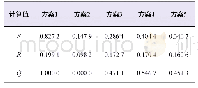 表5 基于前景理论的VIKOR法评价结果