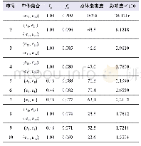 表6 影响度排名前10位的关键部件集合的各项指标