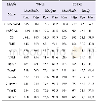 《表3 TransF模型在WN18和FB15K数据集上的链路预测实验结果》