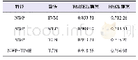 表2 新疆A光伏电场不同算法准确率平均值对比