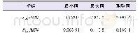 表4 优化后的系统综合负荷指标和网损情况