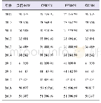 表2 2009年―2019年配电网网供负荷的预测数据