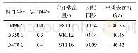 《表5 单回路品字形排列110 kV电缆的允许载流量》