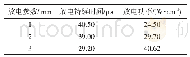 表2 不同气隙距离下DBD放电参数