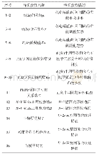 表1 特征参数汇总描述：GIS局部放电深度分层放电类型诊断方法研究