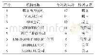 表1 中国和日本以外的电网防雷技术专利的主要申请机构分析