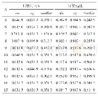 《表5 sin、sig、hardlim训练时间及精度对比》